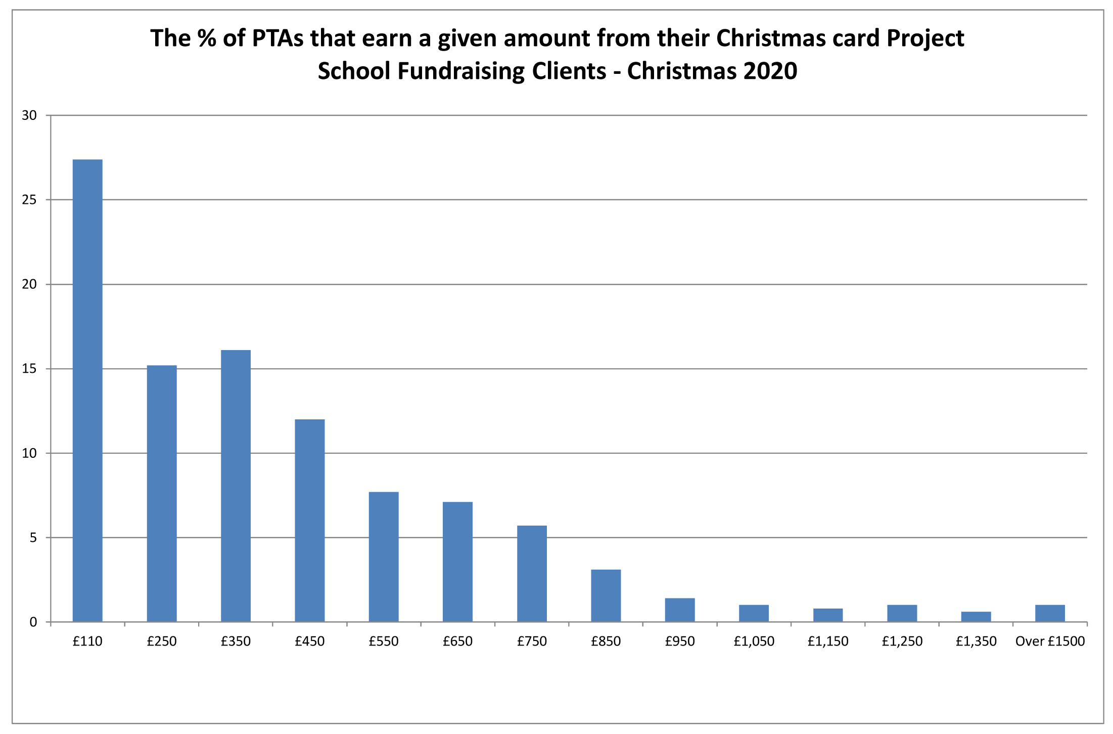 how much schools raise with online christmas card projects